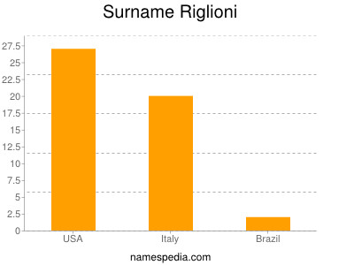 Familiennamen Riglioni