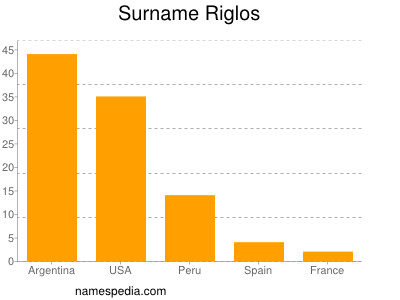 Familiennamen Riglos