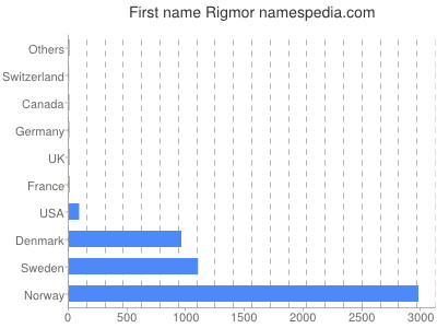 Vornamen Rigmor