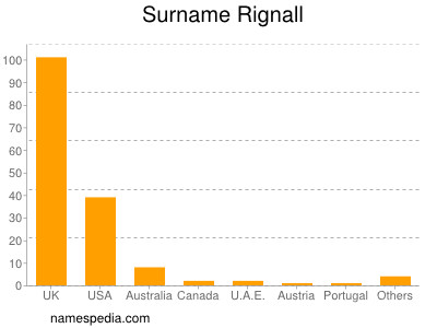 nom Rignall