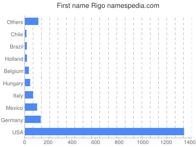 Vornamen Rigo