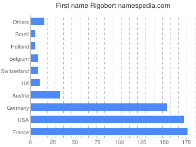 Given name Rigobert