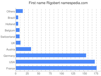 prenom Rigobert