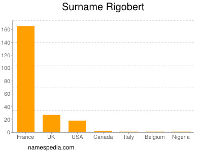 Familiennamen Rigobert