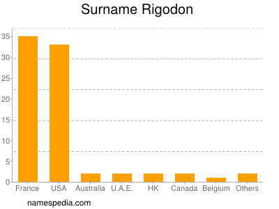 nom Rigodon