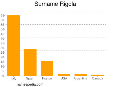 Familiennamen Rigola