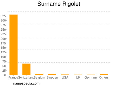Surname Rigolet