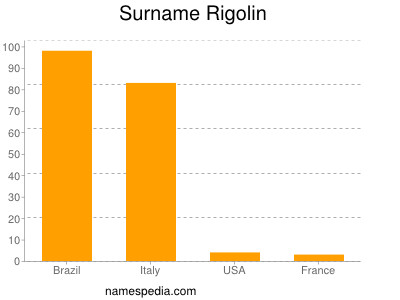 Familiennamen Rigolin