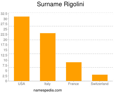 nom Rigolini