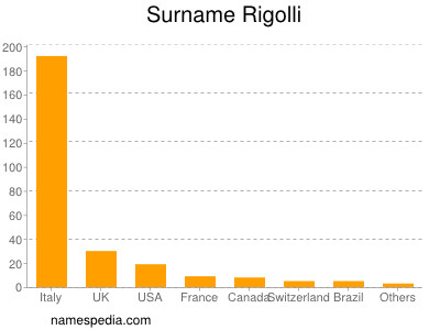 Familiennamen Rigolli