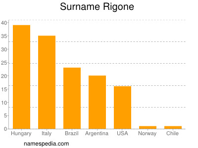 Familiennamen Rigone