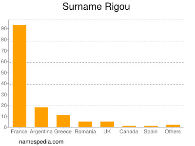 Familiennamen Rigou