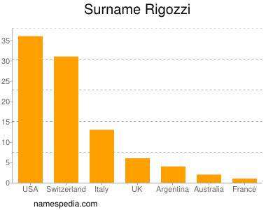 Familiennamen Rigozzi