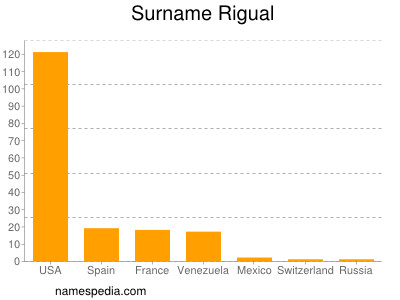 nom Rigual