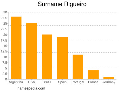 Familiennamen Rigueiro