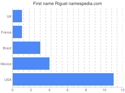 prenom Riguel