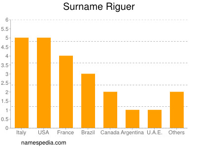 nom Riguer