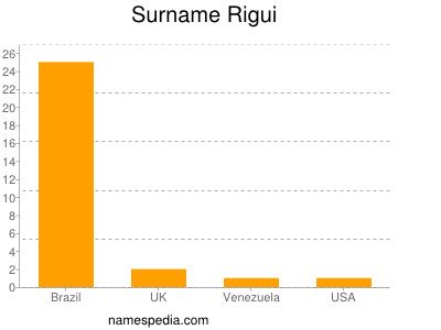 Familiennamen Rigui