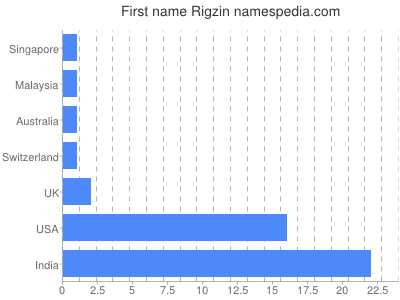 Given name Rigzin