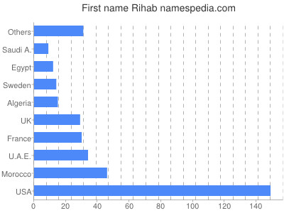 Vornamen Rihab