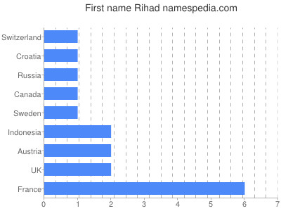 Vornamen Rihad