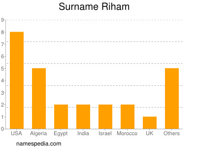 nom Riham