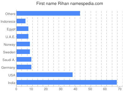 Vornamen Rihan