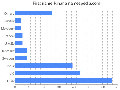 Vornamen Rihana