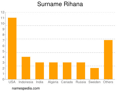 Familiennamen Rihana