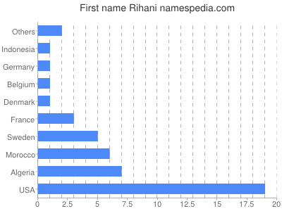 Vornamen Rihani