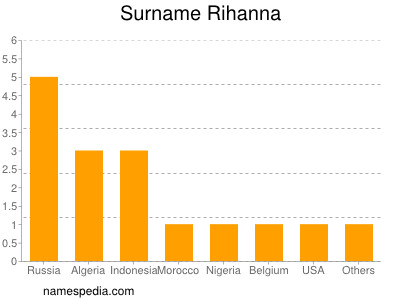 Familiennamen Rihanna