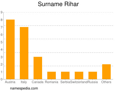 Familiennamen Rihar