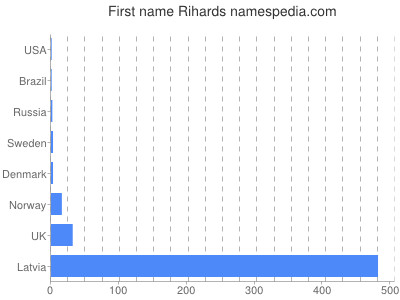 Vornamen Rihards