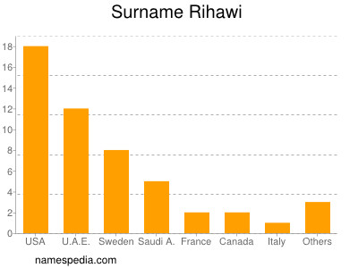 Familiennamen Rihawi