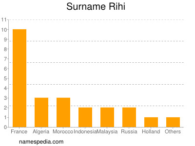 Familiennamen Rihi