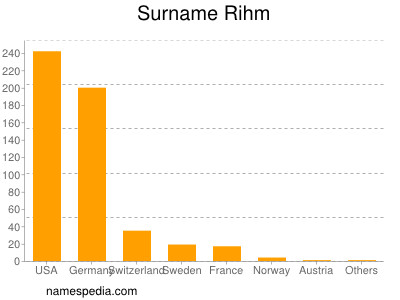 Surname Rihm