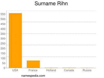 Familiennamen Rihn