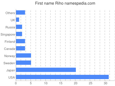Given name Riho