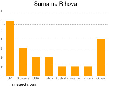 Familiennamen Rihova