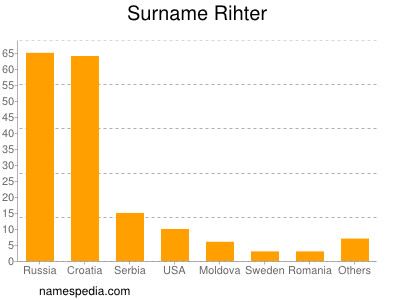 Familiennamen Rihter