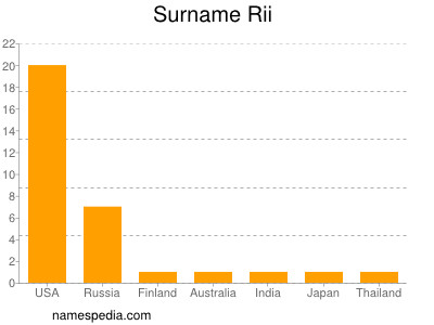 Surname Rii