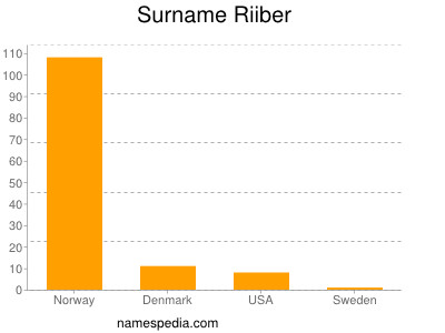 Familiennamen Riiber