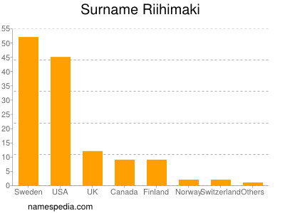 Familiennamen Riihimaki