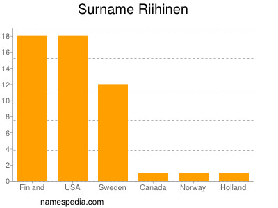 Familiennamen Riihinen