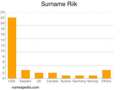 Familiennamen Riik