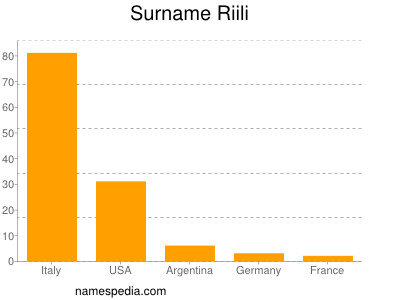 Familiennamen Riili