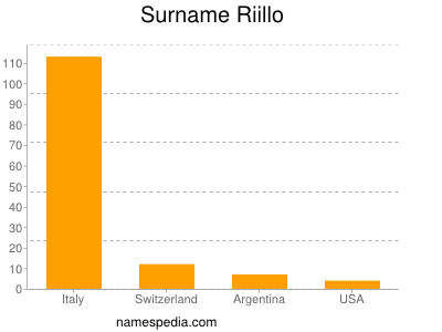 Familiennamen Riillo