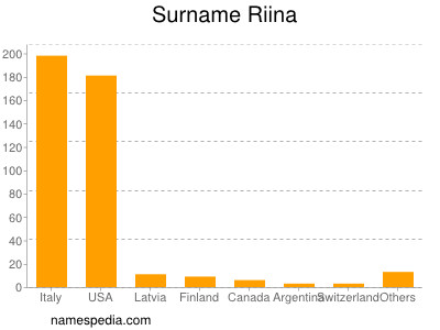 nom Riina