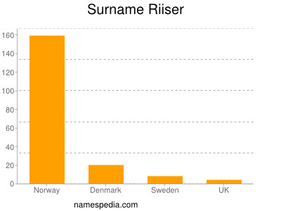 Familiennamen Riiser