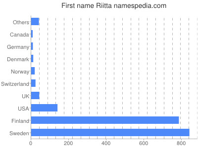 Vornamen Riitta